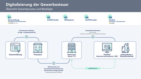 Gesamtprozess Digitalisierung der Gewerbesteuer
